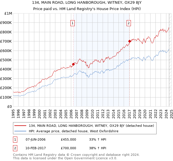 134, MAIN ROAD, LONG HANBOROUGH, WITNEY, OX29 8JY: Price paid vs HM Land Registry's House Price Index