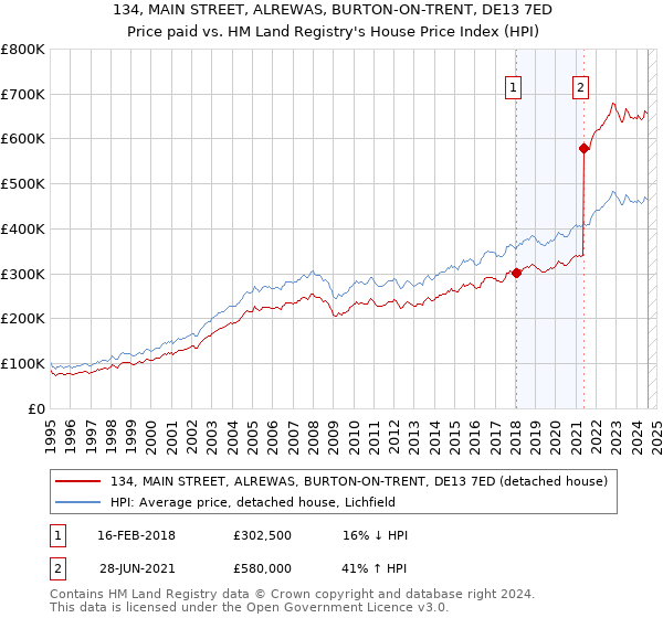 134, MAIN STREET, ALREWAS, BURTON-ON-TRENT, DE13 7ED: Price paid vs HM Land Registry's House Price Index