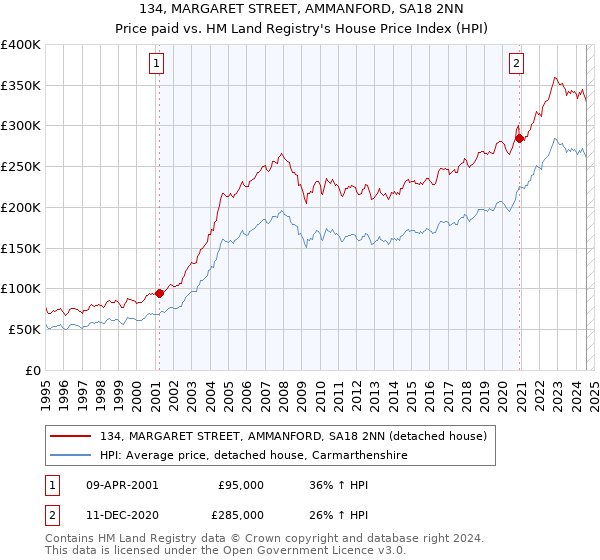 134, MARGARET STREET, AMMANFORD, SA18 2NN: Price paid vs HM Land Registry's House Price Index