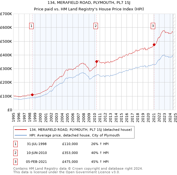 134, MERAFIELD ROAD, PLYMOUTH, PL7 1SJ: Price paid vs HM Land Registry's House Price Index