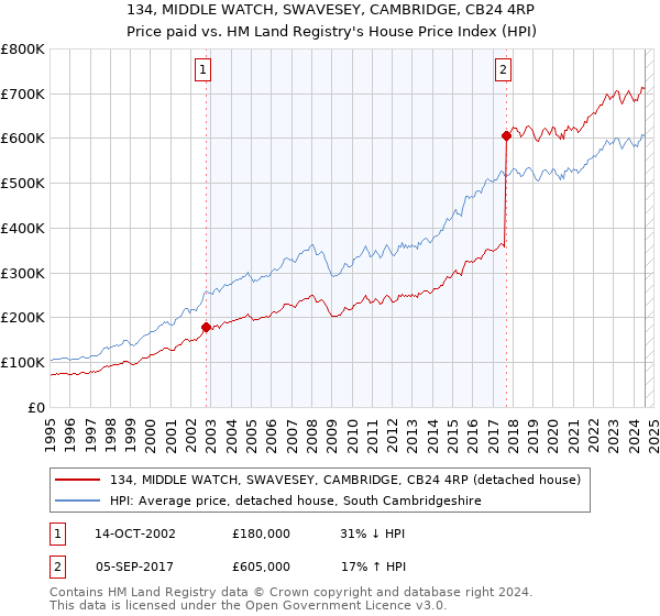 134, MIDDLE WATCH, SWAVESEY, CAMBRIDGE, CB24 4RP: Price paid vs HM Land Registry's House Price Index