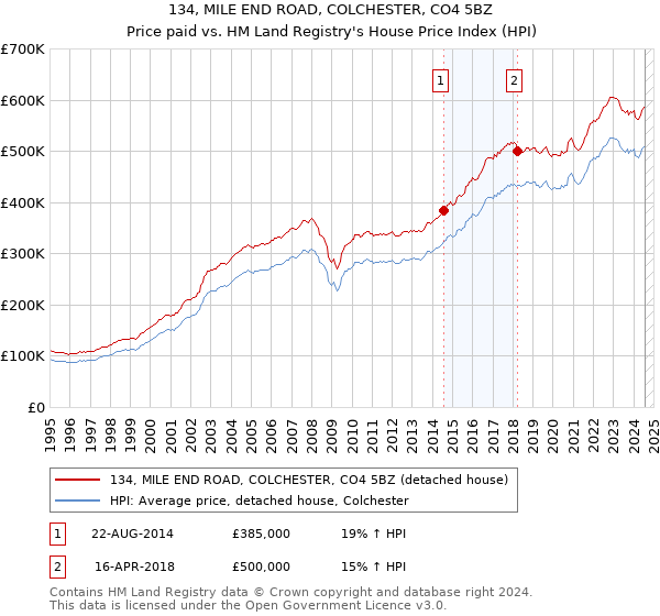 134, MILE END ROAD, COLCHESTER, CO4 5BZ: Price paid vs HM Land Registry's House Price Index