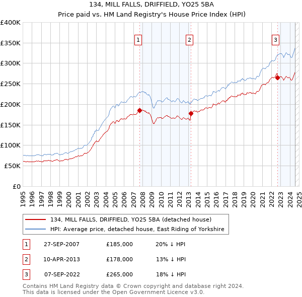 134, MILL FALLS, DRIFFIELD, YO25 5BA: Price paid vs HM Land Registry's House Price Index