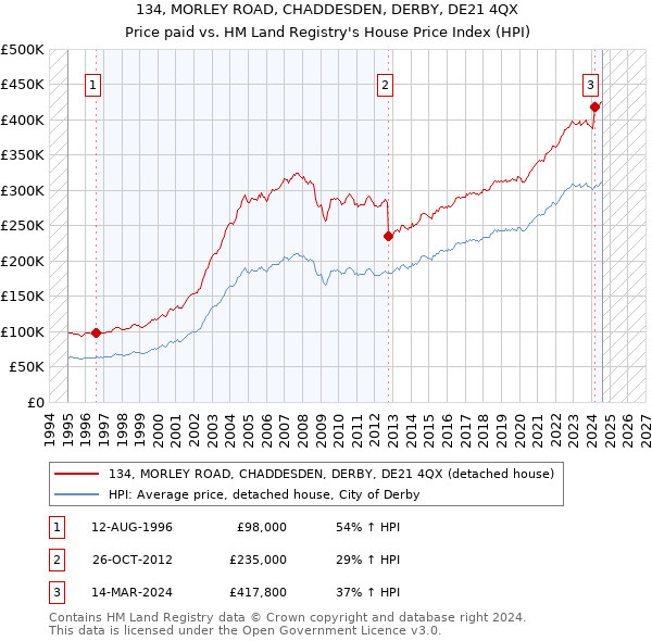 134, MORLEY ROAD, CHADDESDEN, DERBY, DE21 4QX: Price paid vs HM Land Registry's House Price Index