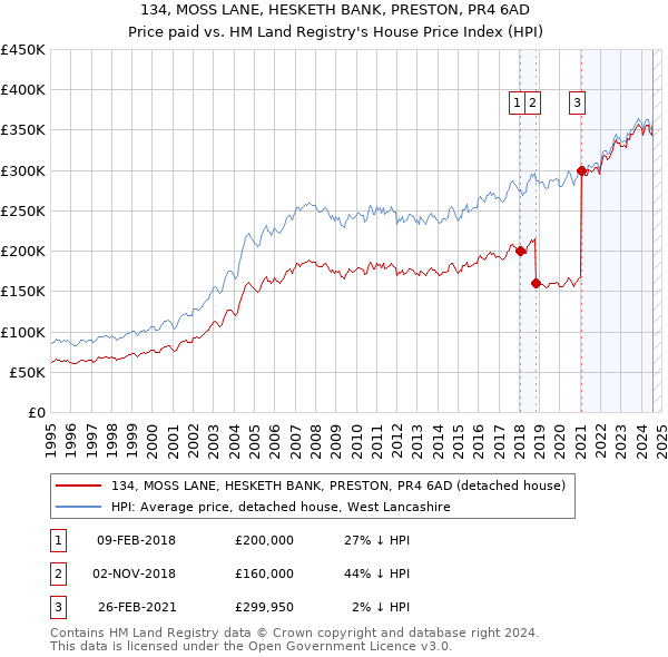 134, MOSS LANE, HESKETH BANK, PRESTON, PR4 6AD: Price paid vs HM Land Registry's House Price Index