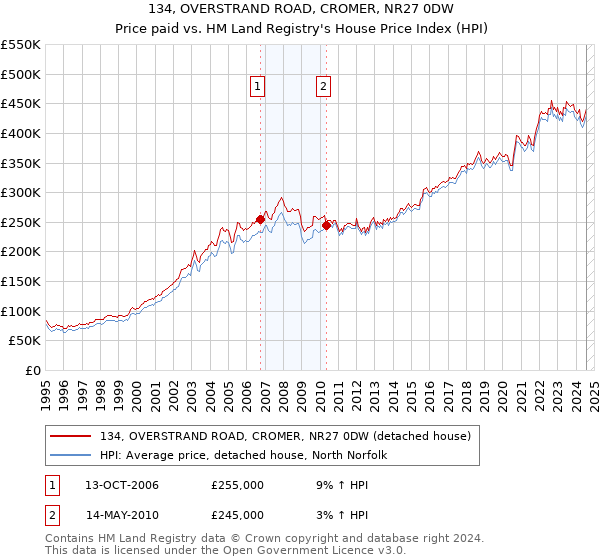 134, OVERSTRAND ROAD, CROMER, NR27 0DW: Price paid vs HM Land Registry's House Price Index