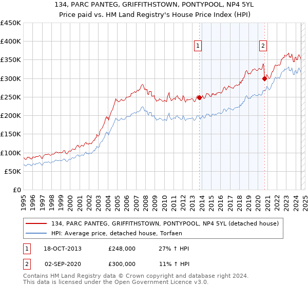 134, PARC PANTEG, GRIFFITHSTOWN, PONTYPOOL, NP4 5YL: Price paid vs HM Land Registry's House Price Index