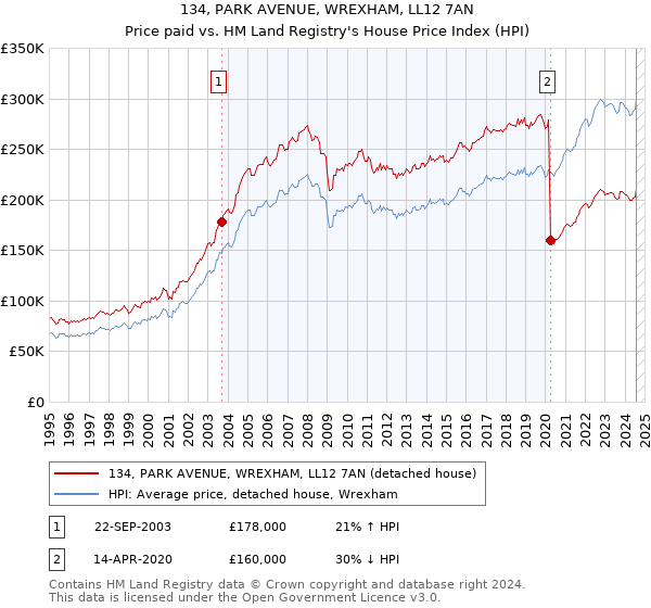 134, PARK AVENUE, WREXHAM, LL12 7AN: Price paid vs HM Land Registry's House Price Index