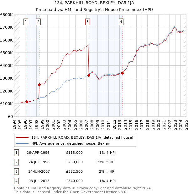 134, PARKHILL ROAD, BEXLEY, DA5 1JA: Price paid vs HM Land Registry's House Price Index