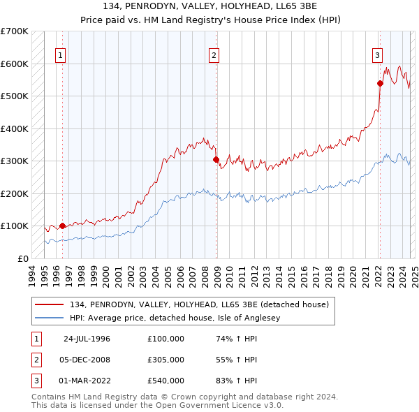 134, PENRODYN, VALLEY, HOLYHEAD, LL65 3BE: Price paid vs HM Land Registry's House Price Index