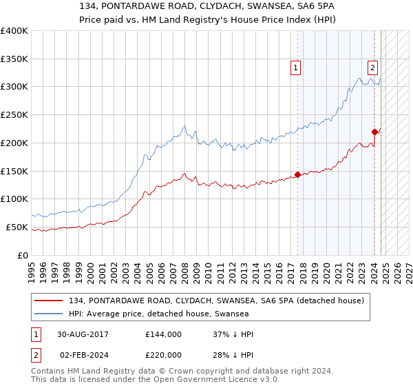 134, PONTARDAWE ROAD, CLYDACH, SWANSEA, SA6 5PA: Price paid vs HM Land Registry's House Price Index