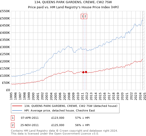 134, QUEENS PARK GARDENS, CREWE, CW2 7SW: Price paid vs HM Land Registry's House Price Index