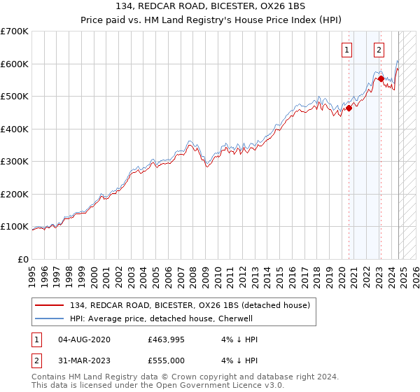 134, REDCAR ROAD, BICESTER, OX26 1BS: Price paid vs HM Land Registry's House Price Index