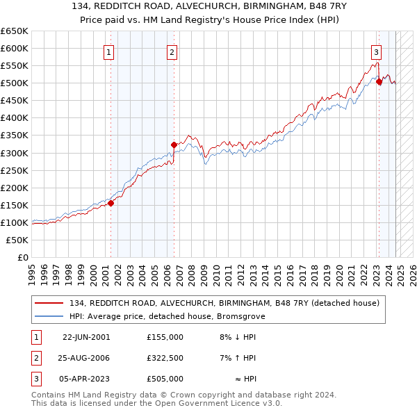 134, REDDITCH ROAD, ALVECHURCH, BIRMINGHAM, B48 7RY: Price paid vs HM Land Registry's House Price Index