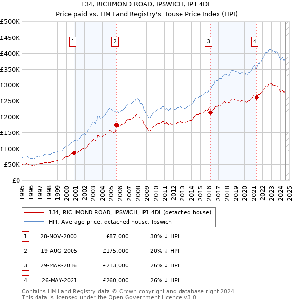 134, RICHMOND ROAD, IPSWICH, IP1 4DL: Price paid vs HM Land Registry's House Price Index