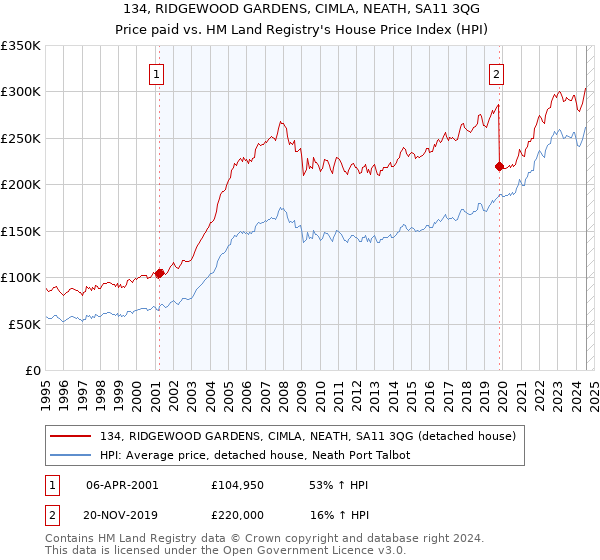 134, RIDGEWOOD GARDENS, CIMLA, NEATH, SA11 3QG: Price paid vs HM Land Registry's House Price Index