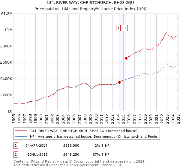 134, RIVER WAY, CHRISTCHURCH, BH23 2QU: Price paid vs HM Land Registry's House Price Index