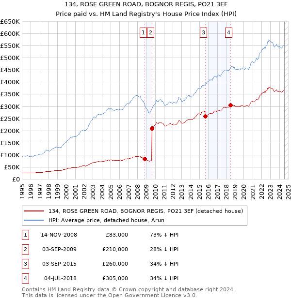 134, ROSE GREEN ROAD, BOGNOR REGIS, PO21 3EF: Price paid vs HM Land Registry's House Price Index