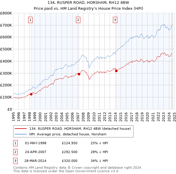 134, RUSPER ROAD, HORSHAM, RH12 4BW: Price paid vs HM Land Registry's House Price Index