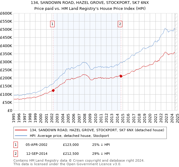 134, SANDOWN ROAD, HAZEL GROVE, STOCKPORT, SK7 6NX: Price paid vs HM Land Registry's House Price Index