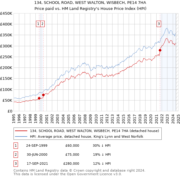 134, SCHOOL ROAD, WEST WALTON, WISBECH, PE14 7HA: Price paid vs HM Land Registry's House Price Index