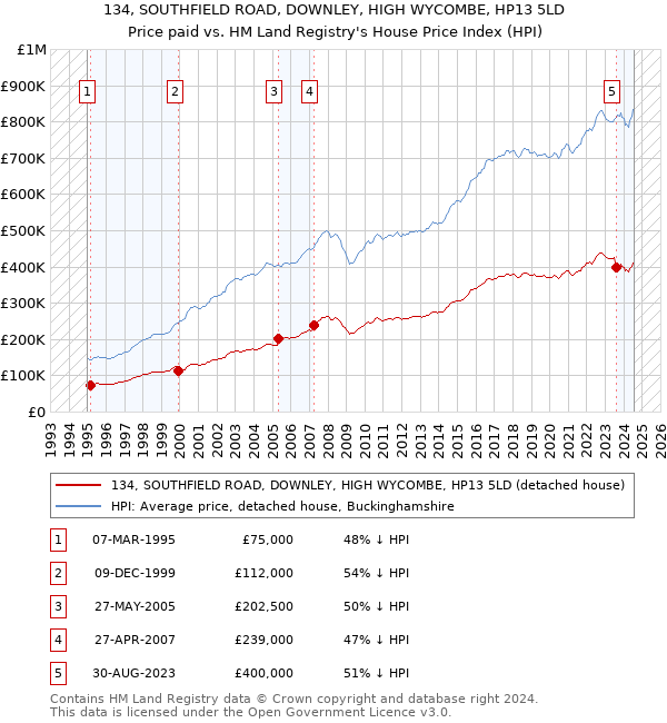 134, SOUTHFIELD ROAD, DOWNLEY, HIGH WYCOMBE, HP13 5LD: Price paid vs HM Land Registry's House Price Index