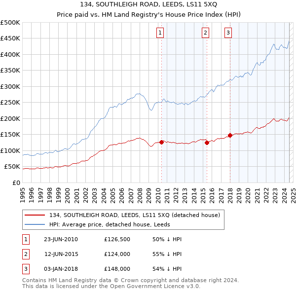 134, SOUTHLEIGH ROAD, LEEDS, LS11 5XQ: Price paid vs HM Land Registry's House Price Index