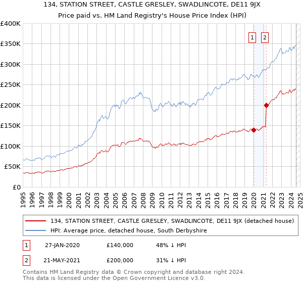 134, STATION STREET, CASTLE GRESLEY, SWADLINCOTE, DE11 9JX: Price paid vs HM Land Registry's House Price Index