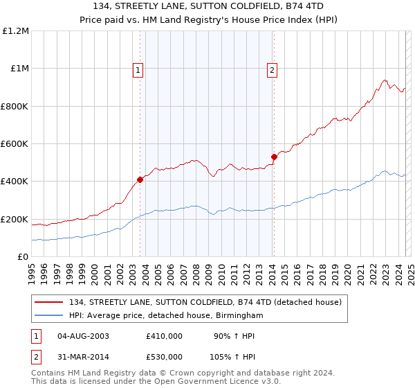 134, STREETLY LANE, SUTTON COLDFIELD, B74 4TD: Price paid vs HM Land Registry's House Price Index