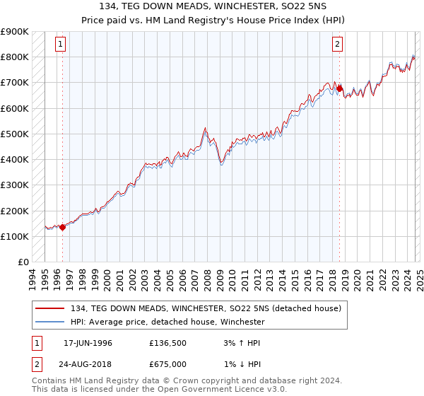 134, TEG DOWN MEADS, WINCHESTER, SO22 5NS: Price paid vs HM Land Registry's House Price Index