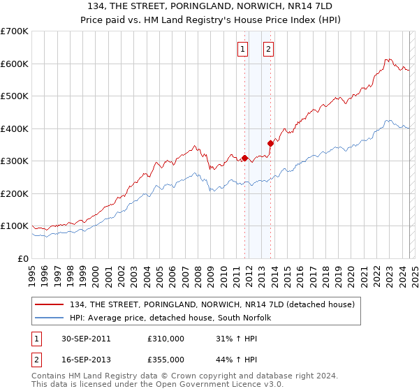 134, THE STREET, PORINGLAND, NORWICH, NR14 7LD: Price paid vs HM Land Registry's House Price Index