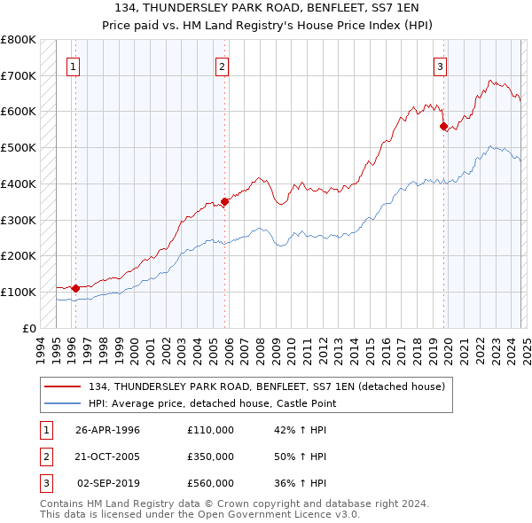 134, THUNDERSLEY PARK ROAD, BENFLEET, SS7 1EN: Price paid vs HM Land Registry's House Price Index