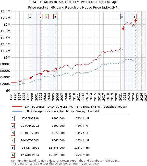 134, TOLMERS ROAD, CUFFLEY, POTTERS BAR, EN6 4JR: Price paid vs HM Land Registry's House Price Index