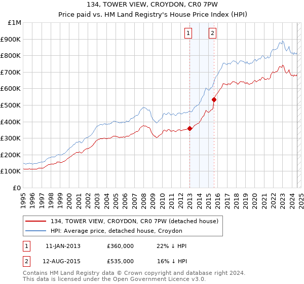 134, TOWER VIEW, CROYDON, CR0 7PW: Price paid vs HM Land Registry's House Price Index