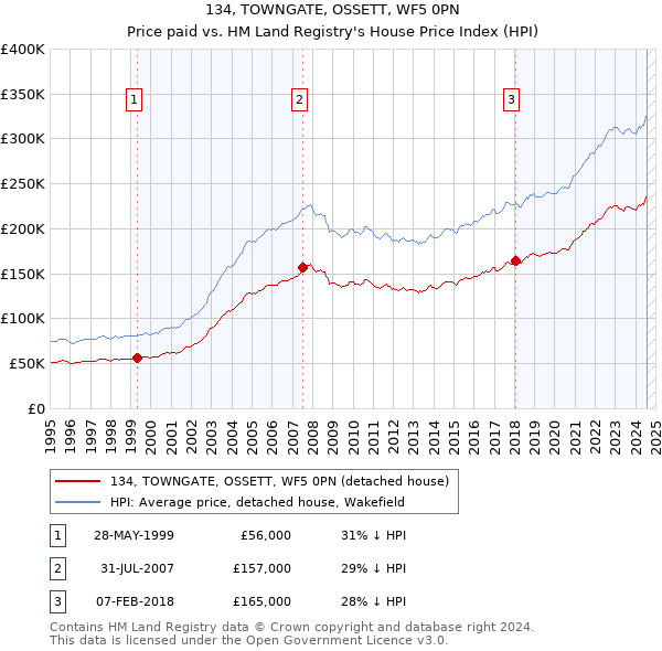 134, TOWNGATE, OSSETT, WF5 0PN: Price paid vs HM Land Registry's House Price Index