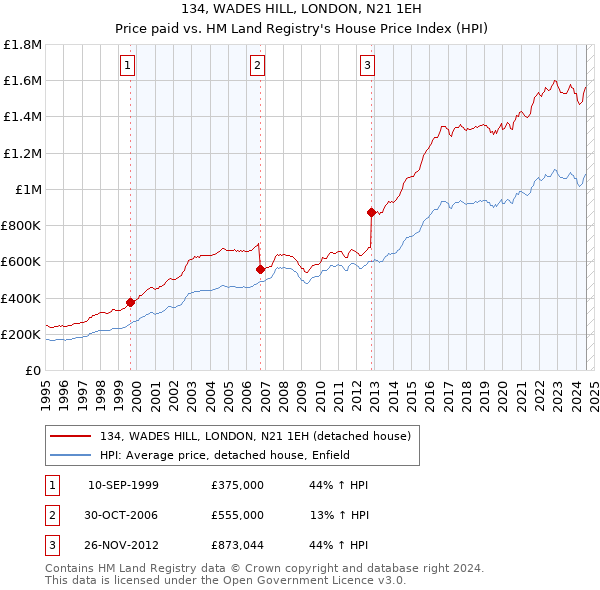 134, WADES HILL, LONDON, N21 1EH: Price paid vs HM Land Registry's House Price Index