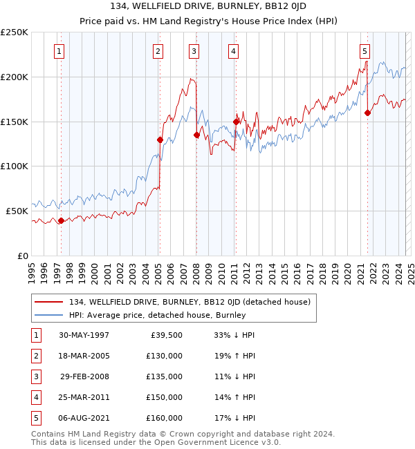 134, WELLFIELD DRIVE, BURNLEY, BB12 0JD: Price paid vs HM Land Registry's House Price Index