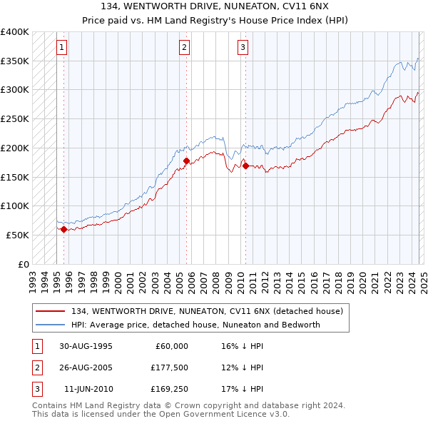 134, WENTWORTH DRIVE, NUNEATON, CV11 6NX: Price paid vs HM Land Registry's House Price Index