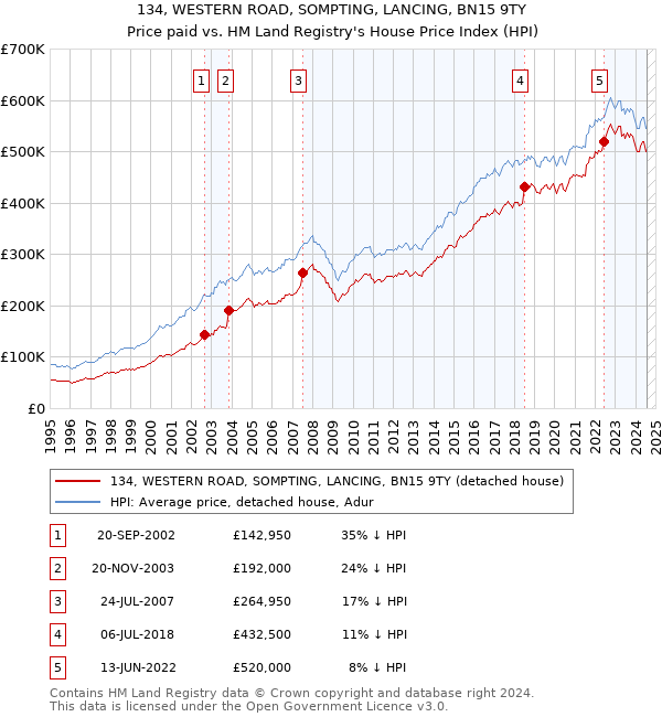 134, WESTERN ROAD, SOMPTING, LANCING, BN15 9TY: Price paid vs HM Land Registry's House Price Index