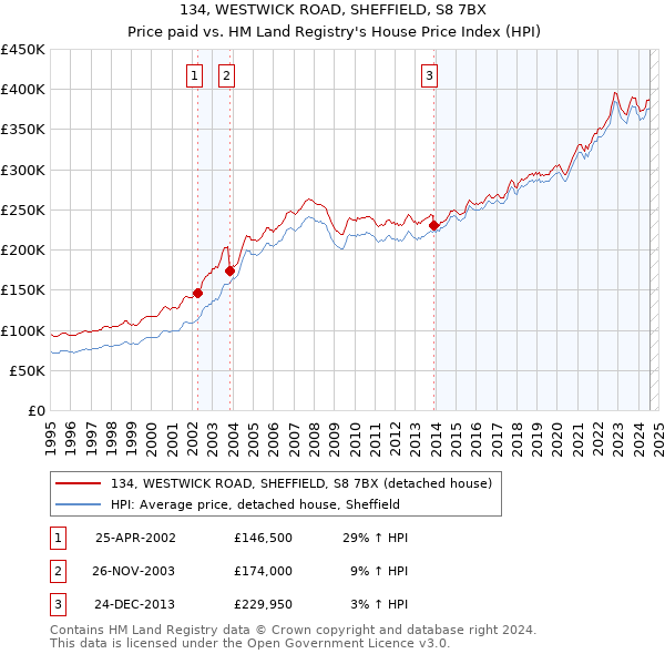 134, WESTWICK ROAD, SHEFFIELD, S8 7BX: Price paid vs HM Land Registry's House Price Index