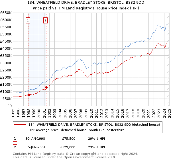 134, WHEATFIELD DRIVE, BRADLEY STOKE, BRISTOL, BS32 9DD: Price paid vs HM Land Registry's House Price Index