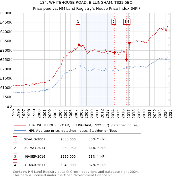 134, WHITEHOUSE ROAD, BILLINGHAM, TS22 5BQ: Price paid vs HM Land Registry's House Price Index