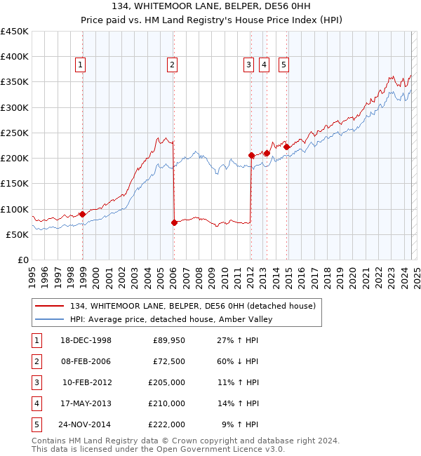 134, WHITEMOOR LANE, BELPER, DE56 0HH: Price paid vs HM Land Registry's House Price Index