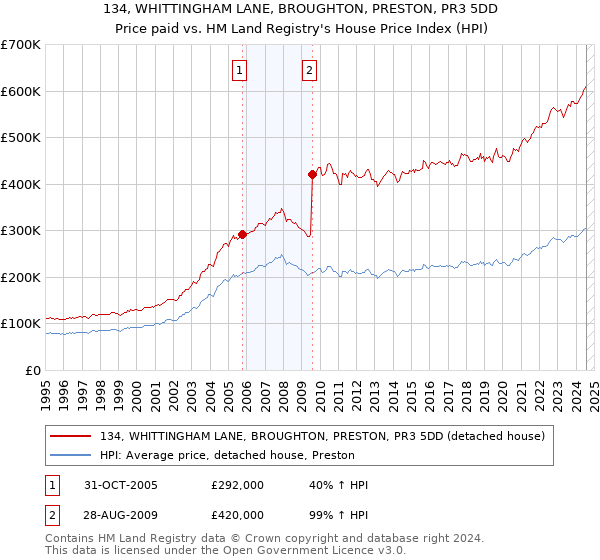 134, WHITTINGHAM LANE, BROUGHTON, PRESTON, PR3 5DD: Price paid vs HM Land Registry's House Price Index