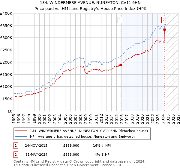 134, WINDERMERE AVENUE, NUNEATON, CV11 6HN: Price paid vs HM Land Registry's House Price Index