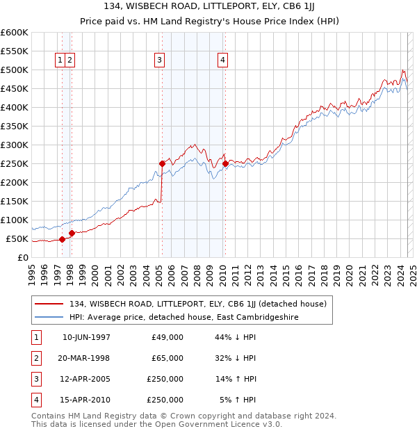 134, WISBECH ROAD, LITTLEPORT, ELY, CB6 1JJ: Price paid vs HM Land Registry's House Price Index