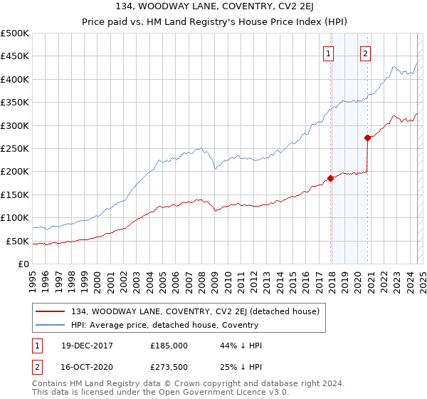 134, WOODWAY LANE, COVENTRY, CV2 2EJ: Price paid vs HM Land Registry's House Price Index