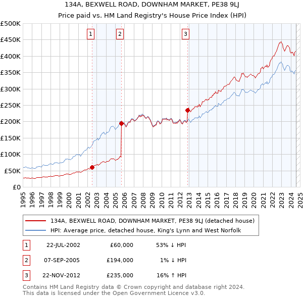 134A, BEXWELL ROAD, DOWNHAM MARKET, PE38 9LJ: Price paid vs HM Land Registry's House Price Index