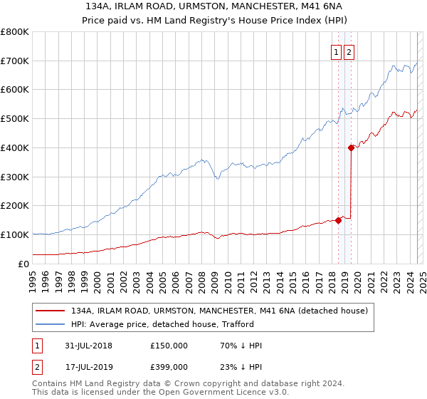 134A, IRLAM ROAD, URMSTON, MANCHESTER, M41 6NA: Price paid vs HM Land Registry's House Price Index