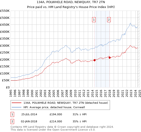 134A, POLWHELE ROAD, NEWQUAY, TR7 2TN: Price paid vs HM Land Registry's House Price Index